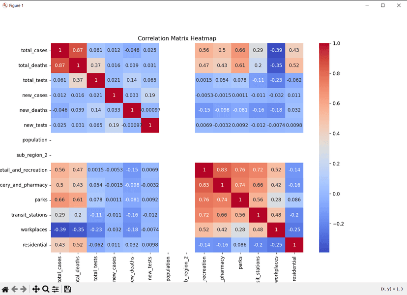 Covid-19 Prediction Model